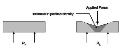 Resistive based sensors 